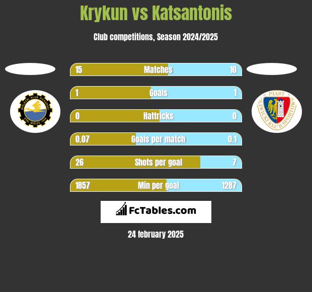 Krykun vs Katsantonis h2h player stats