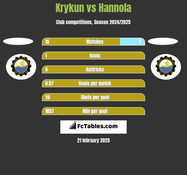 Krykun vs Hannola h2h player stats