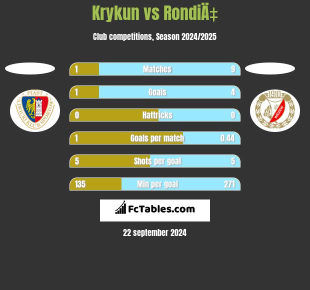 Krykun vs RondiÄ‡ h2h player stats