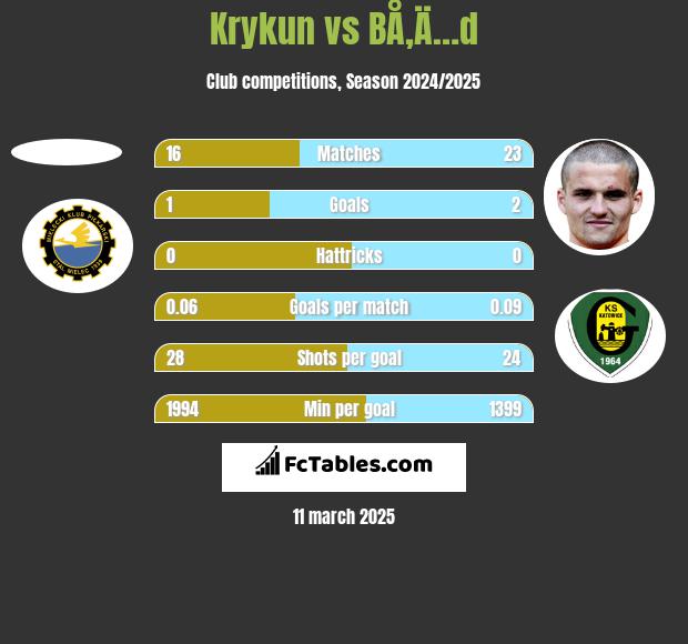 Krykun vs BÅ‚Ä…d h2h player stats