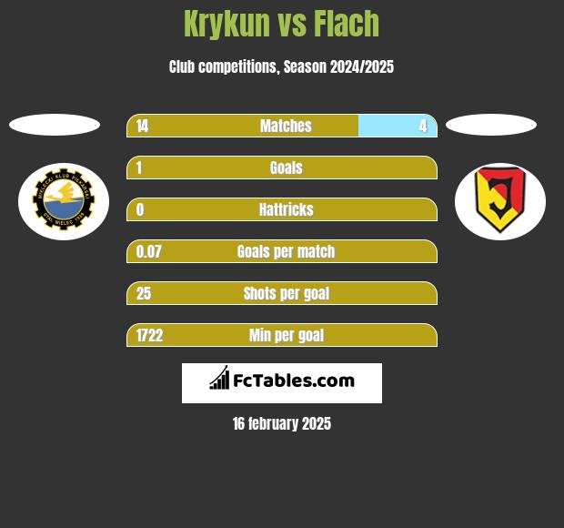 Krykun vs Flach h2h player stats