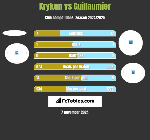 Krykun vs Guillaumier h2h player stats