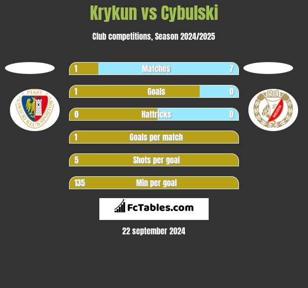 Krykun vs Cybulski h2h player stats