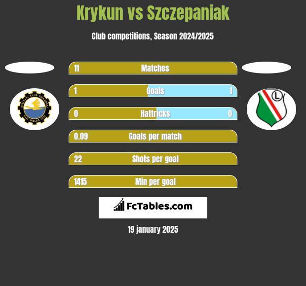 Krykun vs Szczepaniak h2h player stats