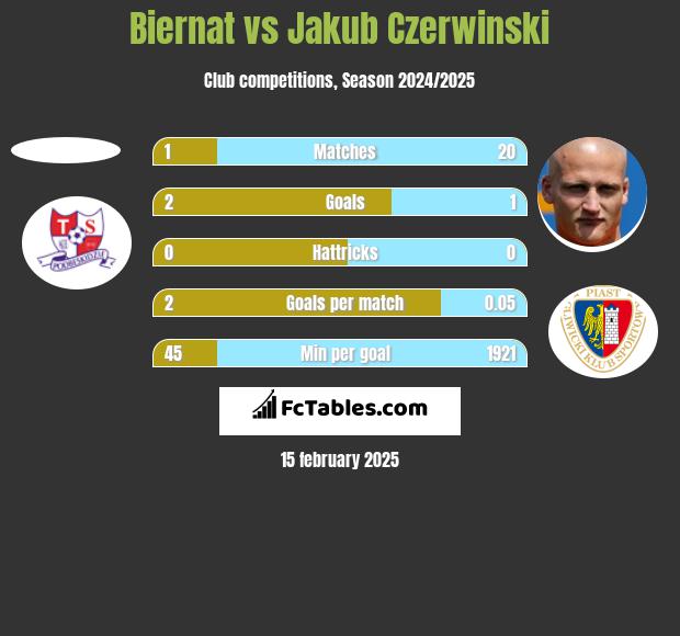 Biernat vs Jakub Czerwiński h2h player stats