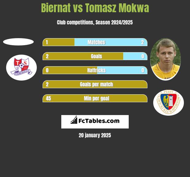 Biernat vs Tomasz Mokwa h2h player stats