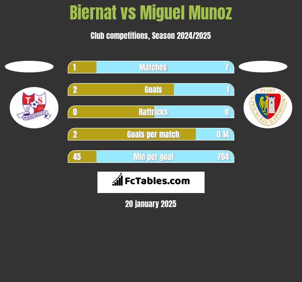 Biernat vs Miguel Munoz h2h player stats