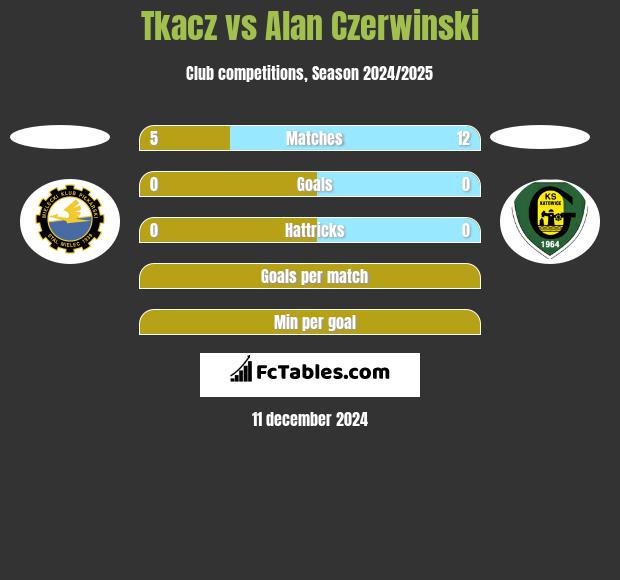 Tkacz vs Alan Czerwiński h2h player stats