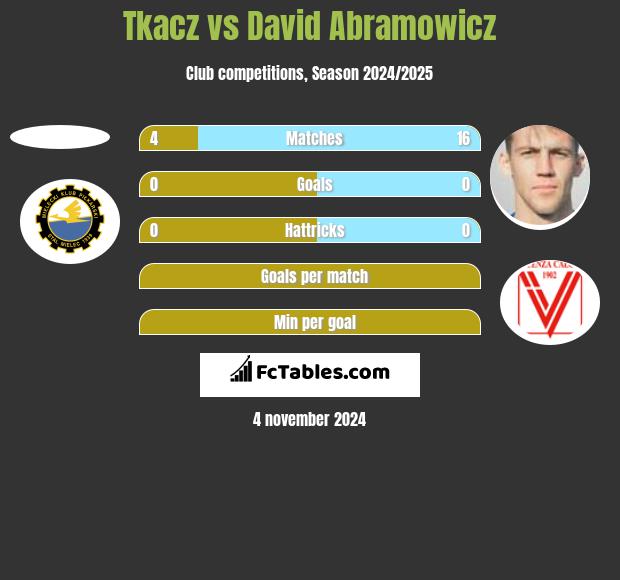 Tkacz vs David Abramowicz h2h player stats