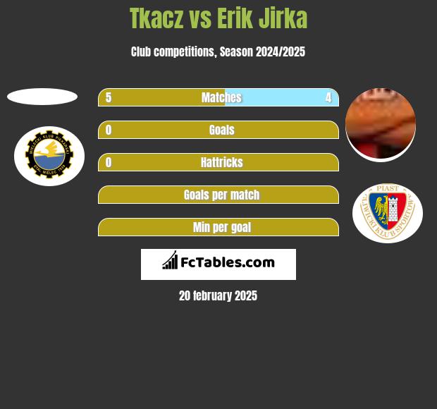 Tkacz vs Erik Jirka h2h player stats