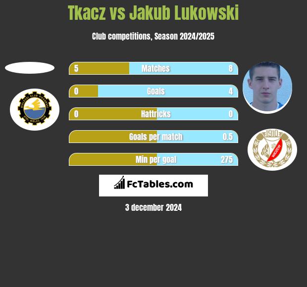 Tkacz vs Jakub Łukowski h2h player stats