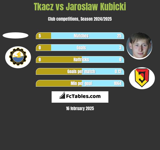 Tkacz vs Jaroslaw Kubicki h2h player stats