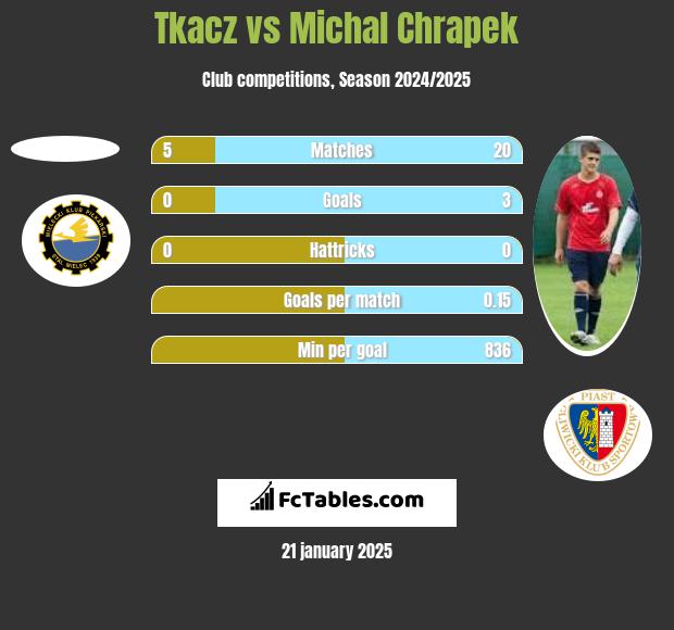 Tkacz vs Michał Chrapek h2h player stats