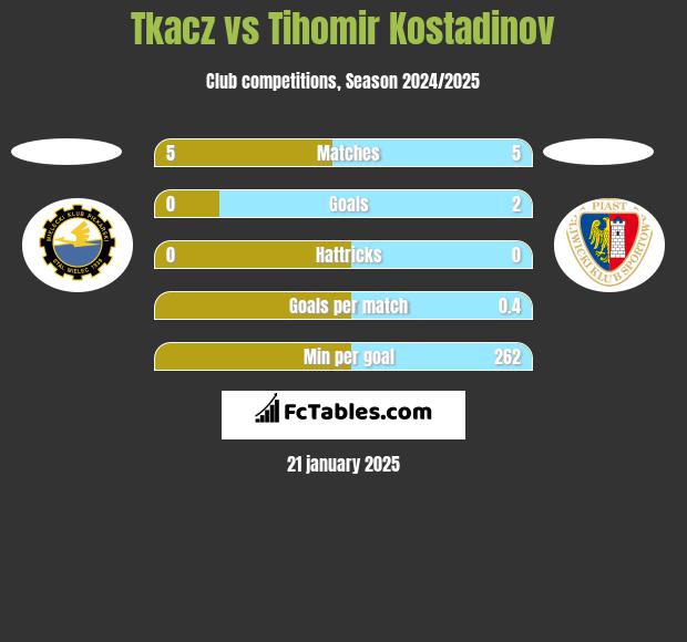 Tkacz vs Tihomir Kostadinov h2h player stats