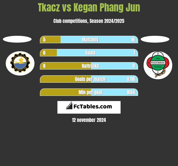 Tkacz vs Kegan Phang Jun h2h player stats