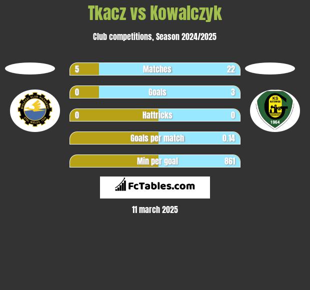 Tkacz vs Kowalczyk h2h player stats