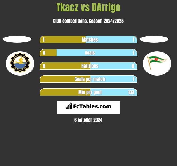 Tkacz vs DArrigo h2h player stats