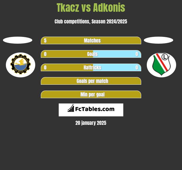 Tkacz vs Adkonis h2h player stats