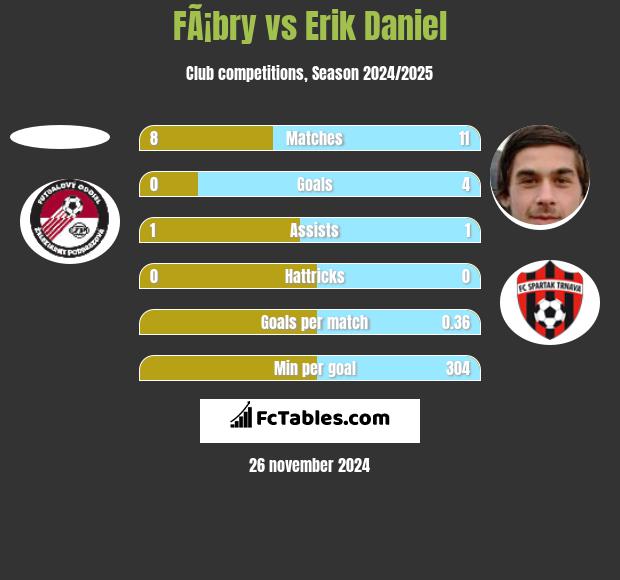 FÃ¡bry vs Erik Daniel h2h player stats