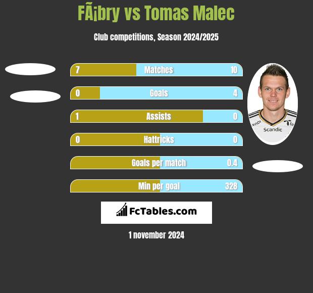 FÃ¡bry vs Tomas Malec h2h player stats