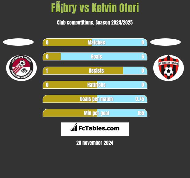 FÃ¡bry vs Kelvin Ofori h2h player stats