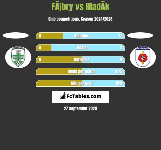 FÃ¡bry vs HladÃ­k h2h player stats