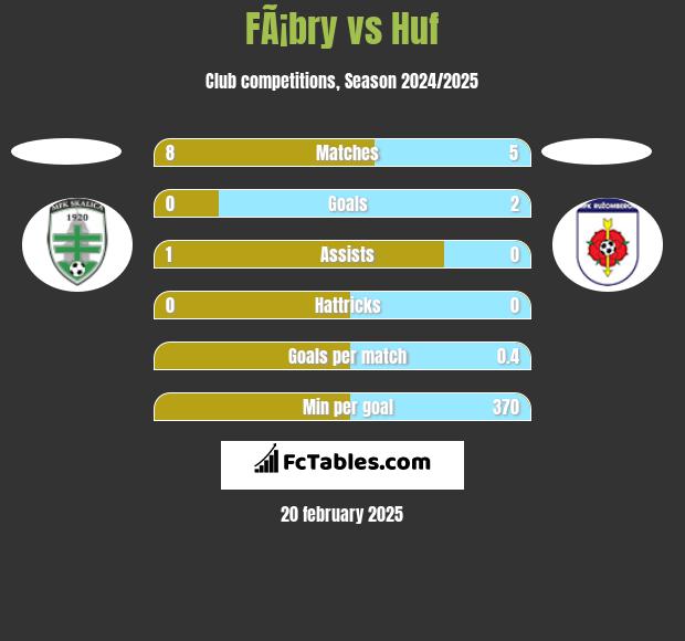 FÃ¡bry vs Huf h2h player stats