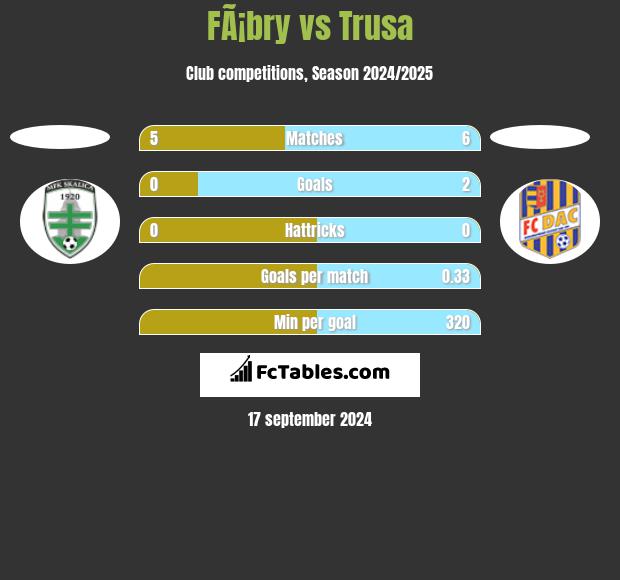 FÃ¡bry vs Trusa h2h player stats