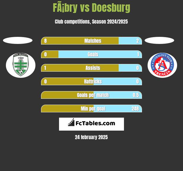 FÃ¡bry vs Doesburg h2h player stats