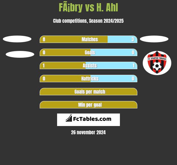 FÃ¡bry vs H. Ahl h2h player stats