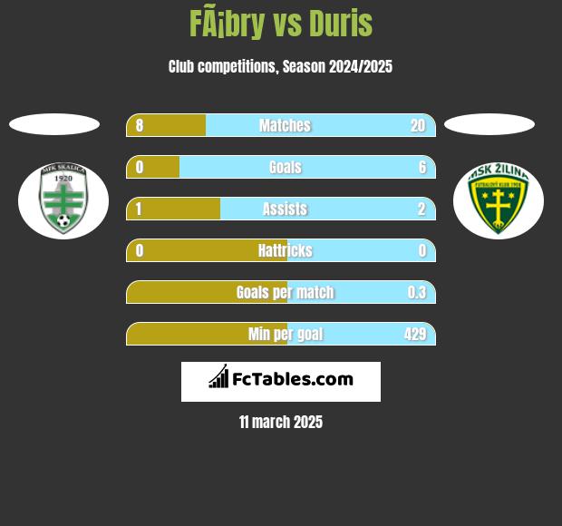 FÃ¡bry vs Duris h2h player stats