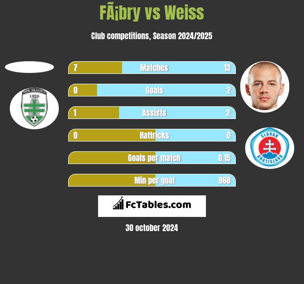 FÃ¡bry vs Weiss h2h player stats