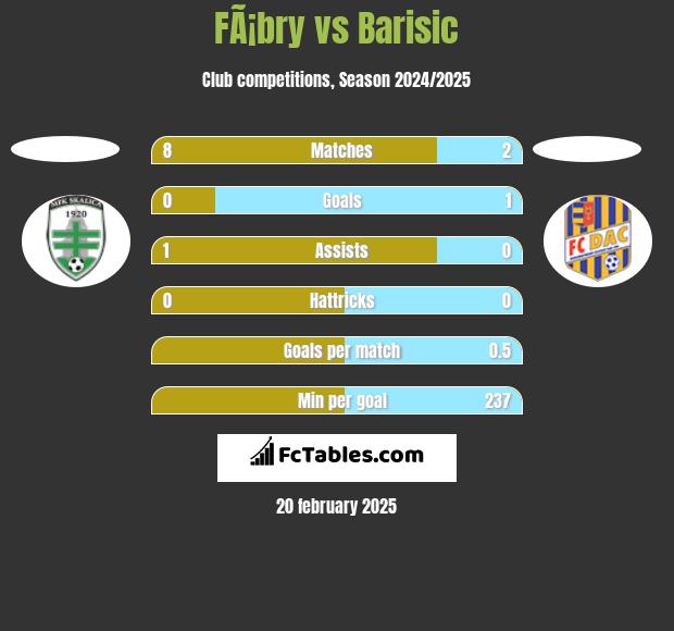 FÃ¡bry vs Barisic h2h player stats