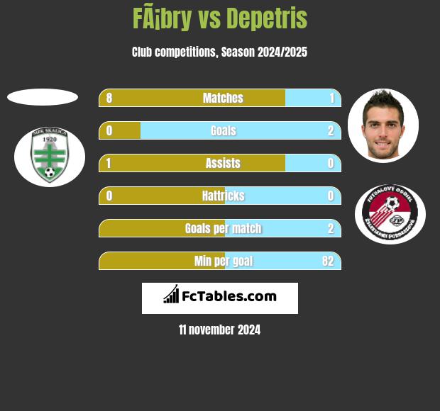 FÃ¡bry vs Depetris h2h player stats