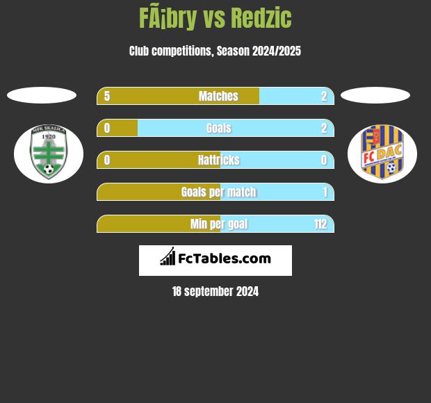 FÃ¡bry vs Redzic h2h player stats