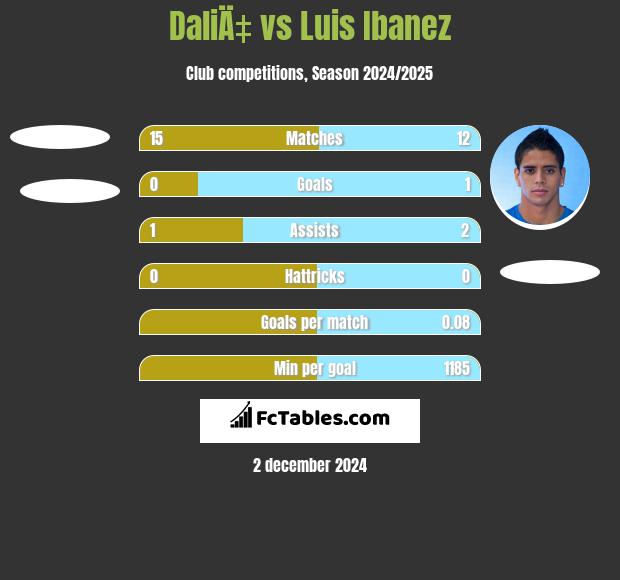 DaliÄ‡ vs Luis Ibanez h2h player stats