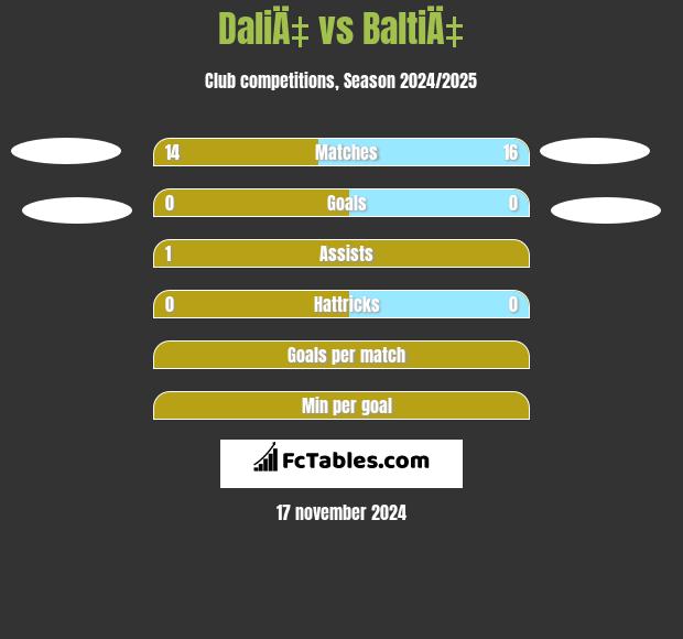 DaliÄ‡ vs BaltiÄ‡ h2h player stats