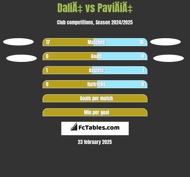 DaliÄ‡ vs PaviÄiÄ‡ h2h player stats