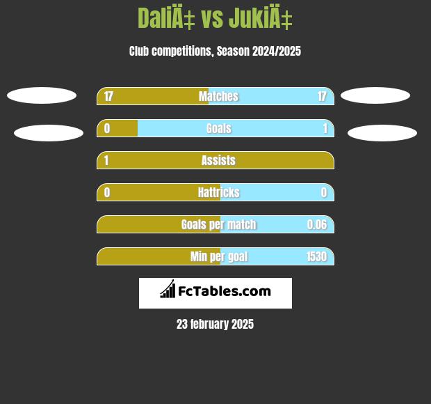 DaliÄ‡ vs JukiÄ‡ h2h player stats