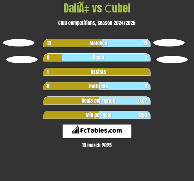 DaliÄ‡ vs Ćubel h2h player stats