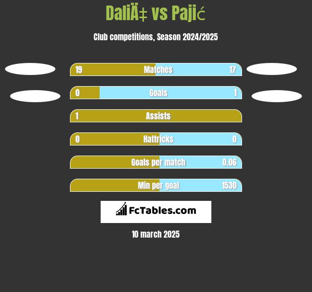 DaliÄ‡ vs Pajić h2h player stats