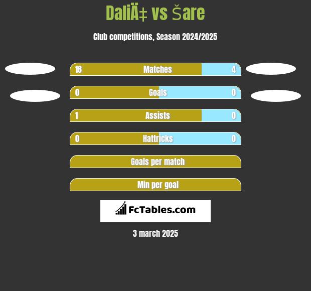 DaliÄ‡ vs Šare h2h player stats