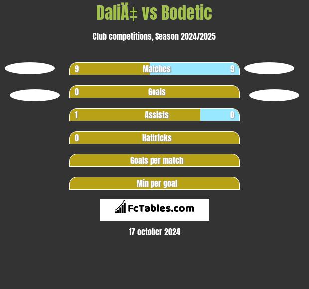 DaliÄ‡ vs Bodetic h2h player stats