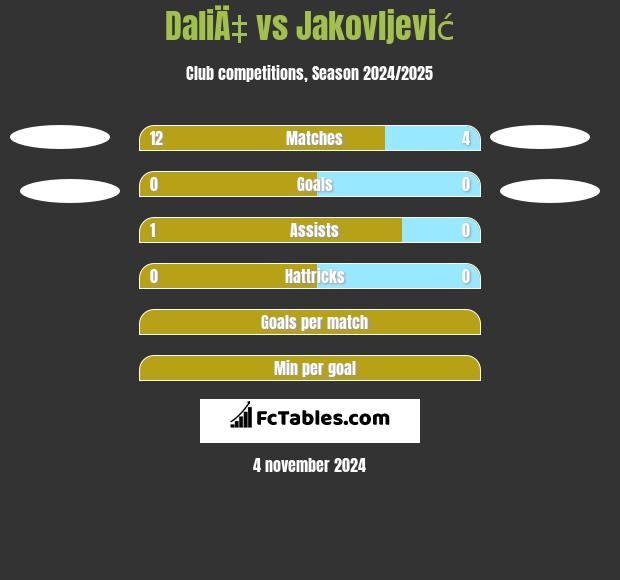 DaliÄ‡ vs Jakovljević h2h player stats