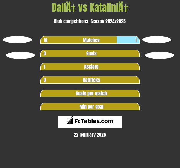 DaliÄ‡ vs KataliniÄ‡ h2h player stats