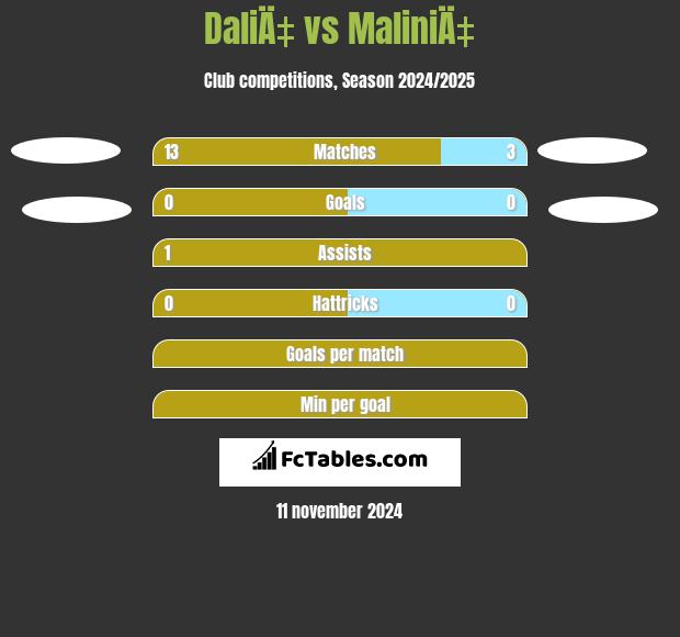 DaliÄ‡ vs MaliniÄ‡ h2h player stats