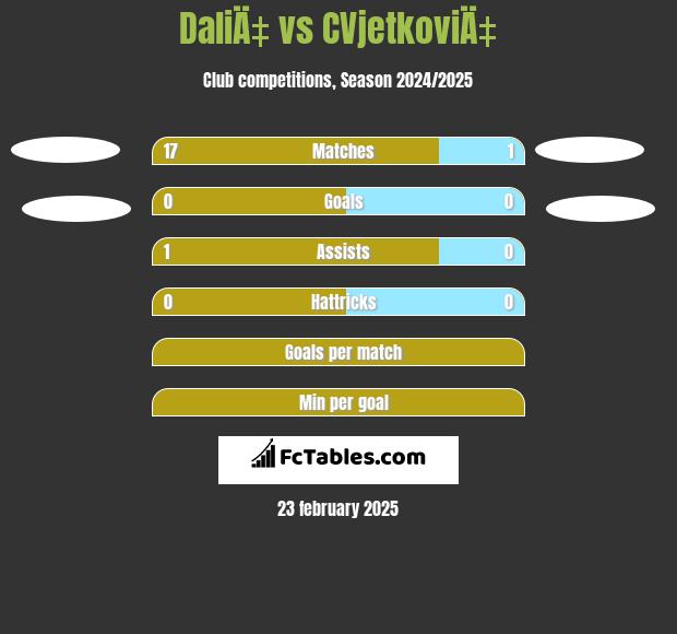 DaliÄ‡ vs CVjetkoviÄ‡ h2h player stats