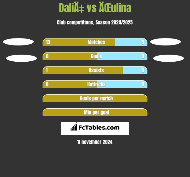 DaliÄ‡ vs ÄŒulina h2h player stats