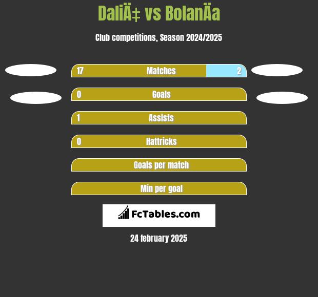 DaliÄ‡ vs BolanÄa h2h player stats