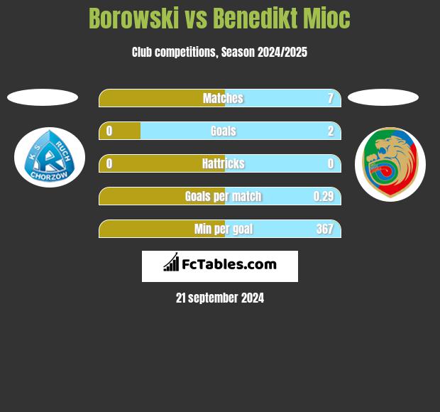 Borowski vs Benedikt Mioc h2h player stats